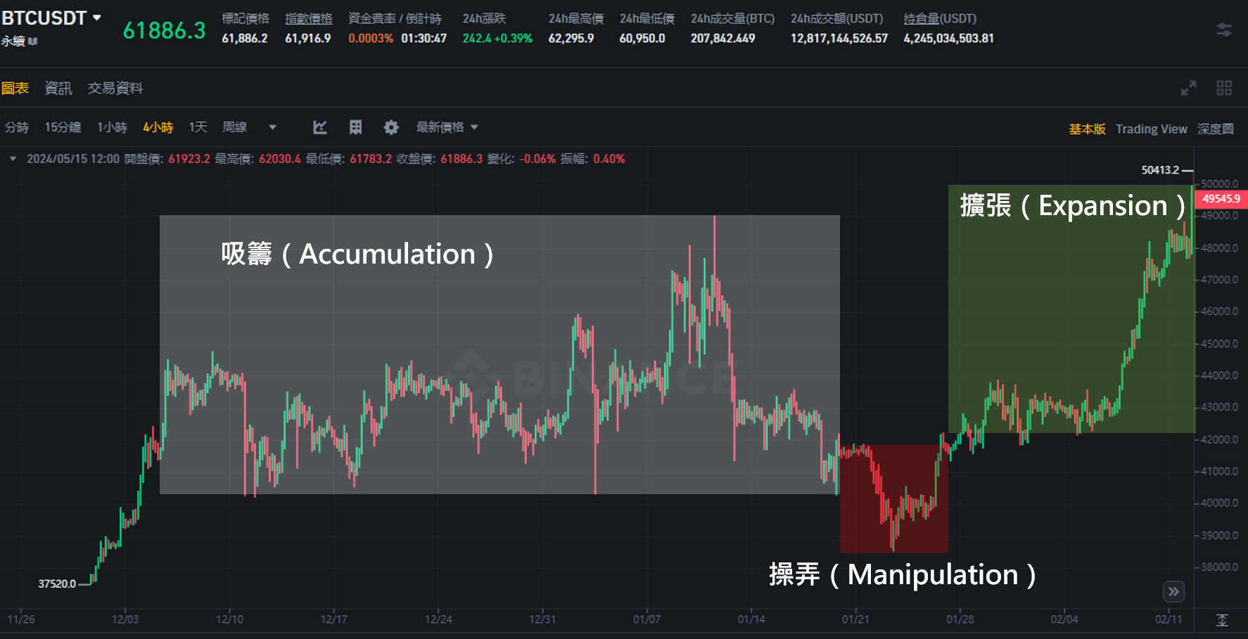 PO3技術分析型態第三階段:擴張(Expansion/Distribution)