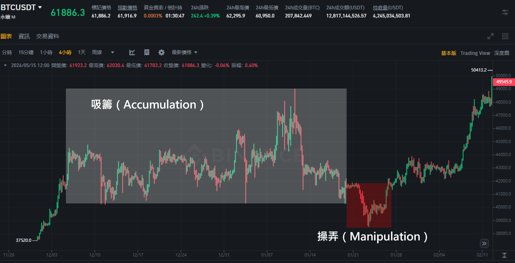 PO3技術分析型態第二階段:操弄(Manipulation)
