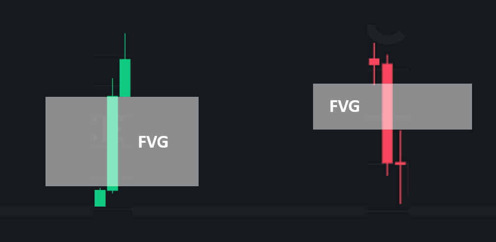 什麼是失衡區(Fair Value Gap, FVG)？