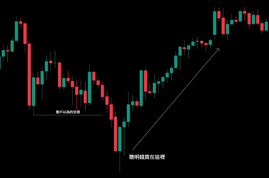 流動性獵取(Liquidity Raid)