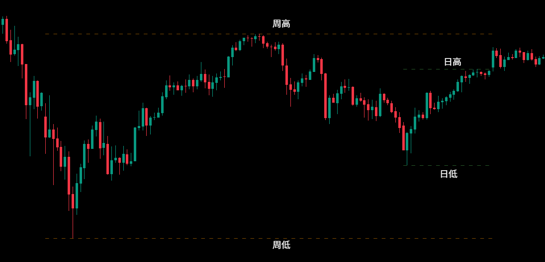 波段高低點(Swing High / Swing Low)