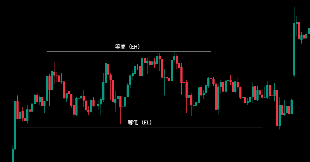 等高與等低(Equal High / Equal Low)