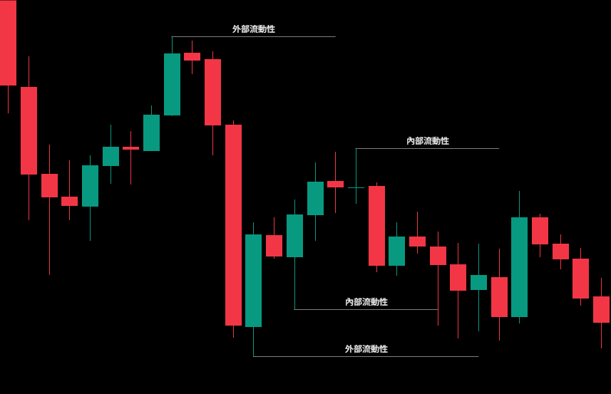 外部與內部流動性(External vs. Internal Liquidity)