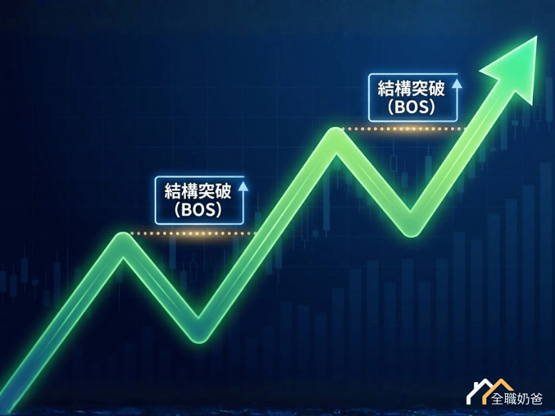 結構突破(Break of Structure, BOS)