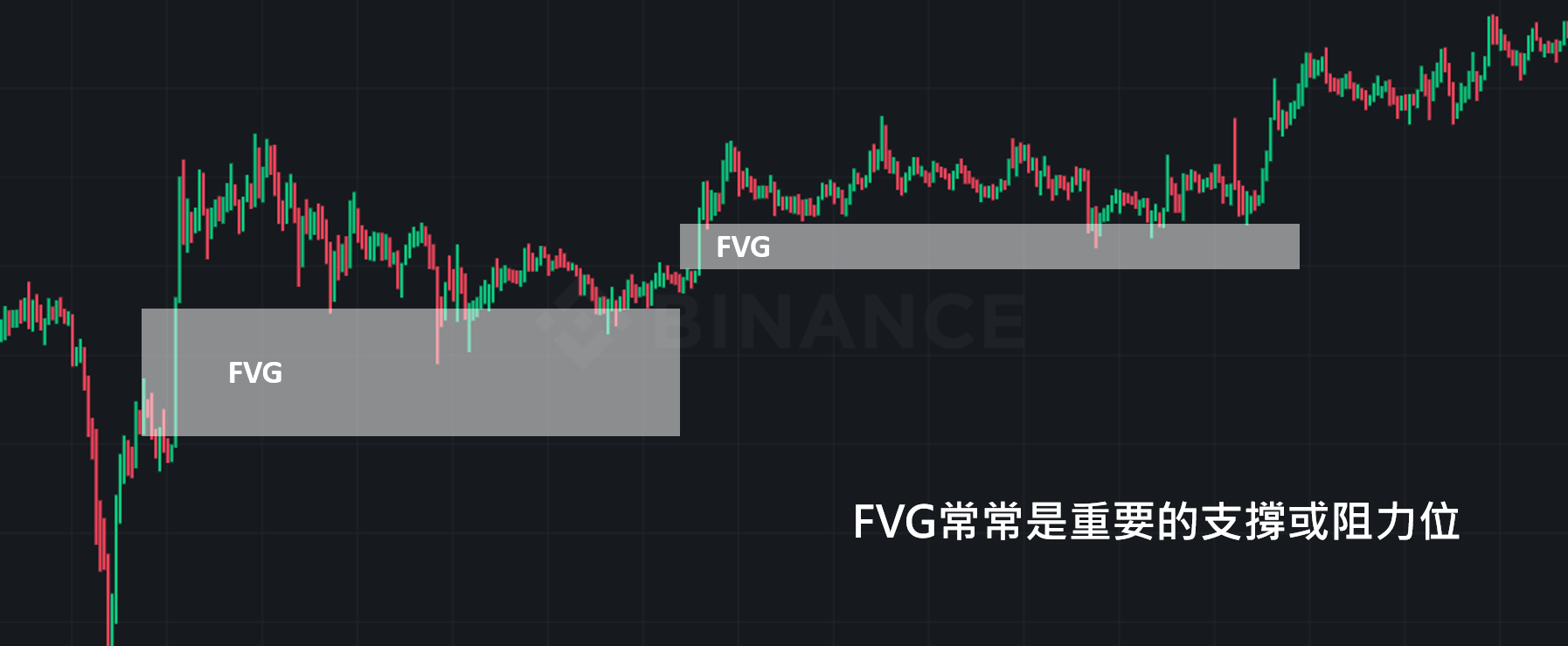 FVG常常是重要的支撐或阻力位