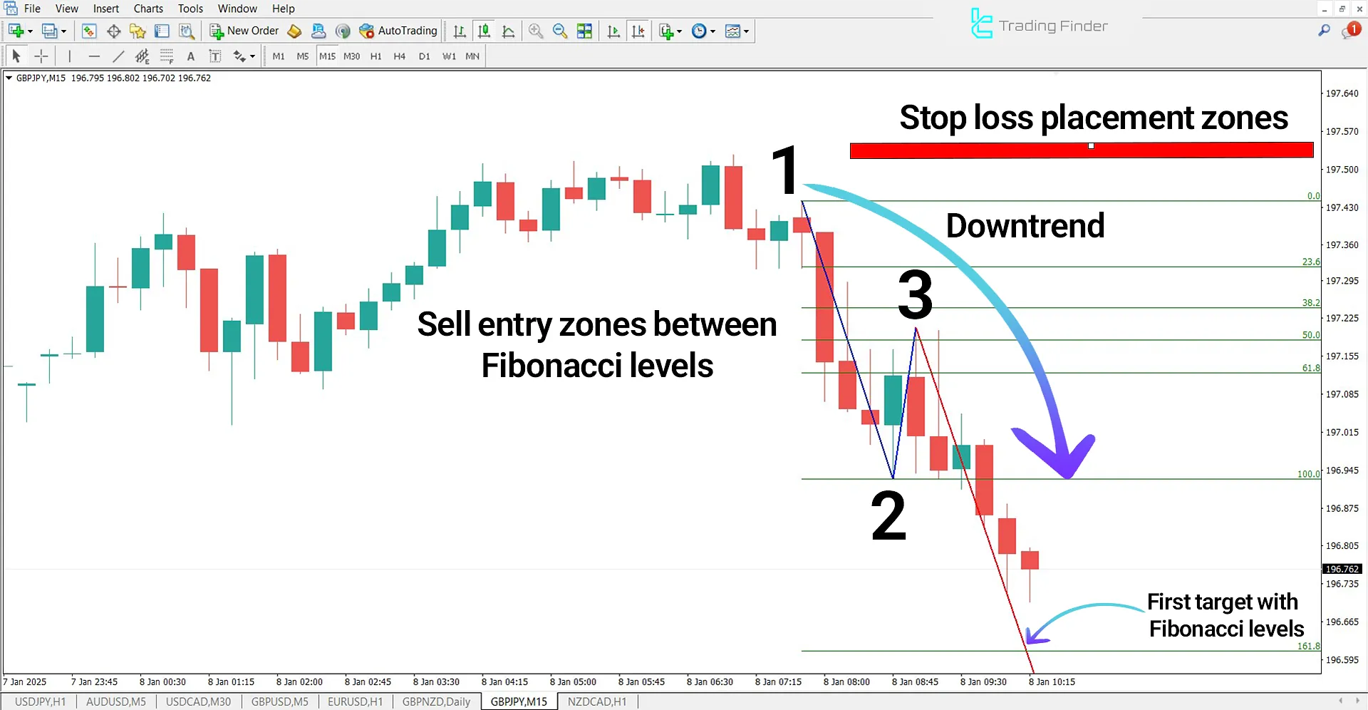 Downtrend in the 1-2-3 Pattern Indicator