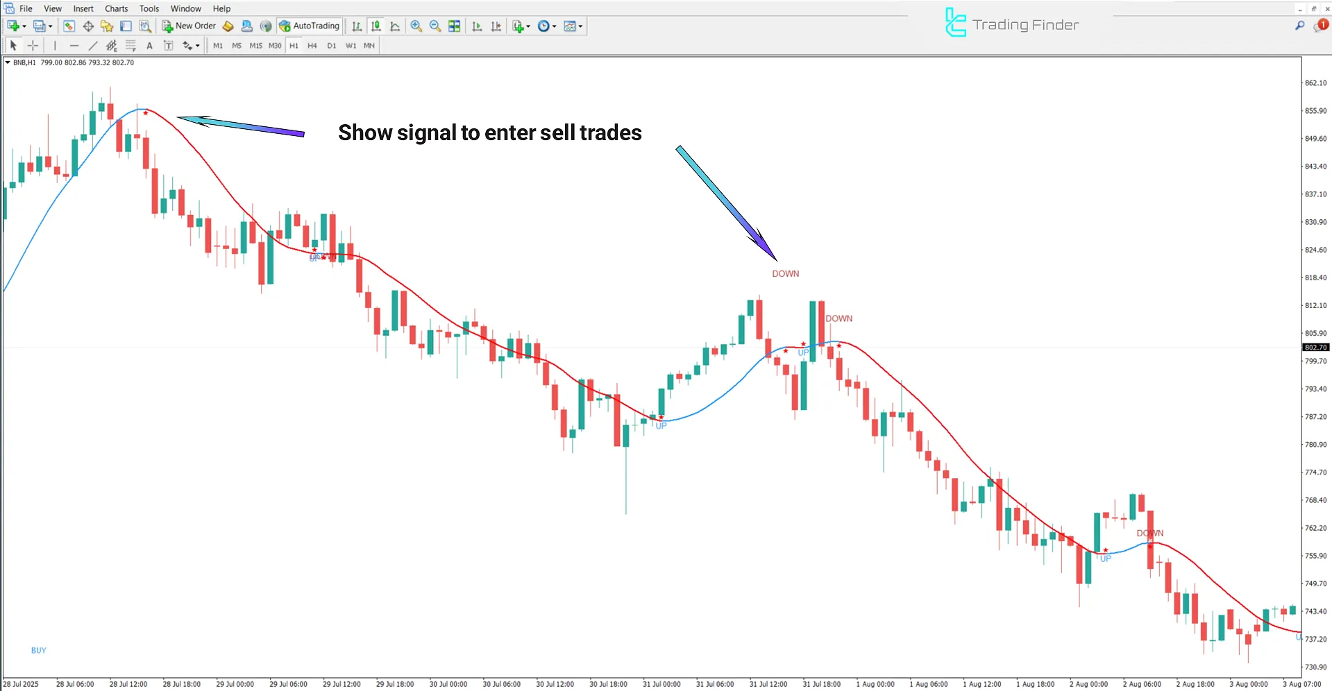 Sell Entry Signal – 100 Pips Today Scalper on MT4