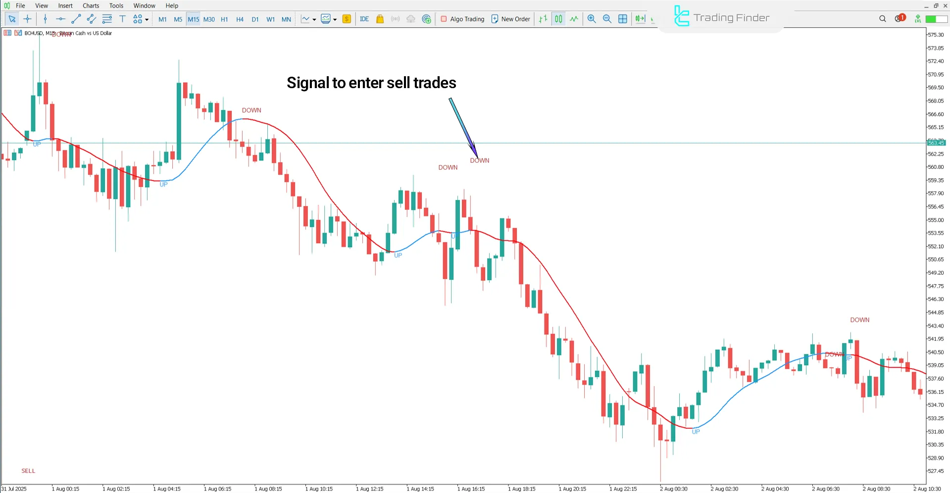 Bearish trend conditions in 100 Pips Today Scalper (Pips Today Scalper100)