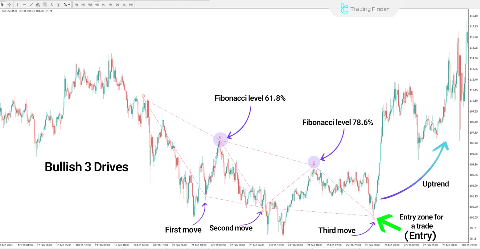 Fibonacci Levels in the Bullish Three Drives Harmonic Pattern Indicator