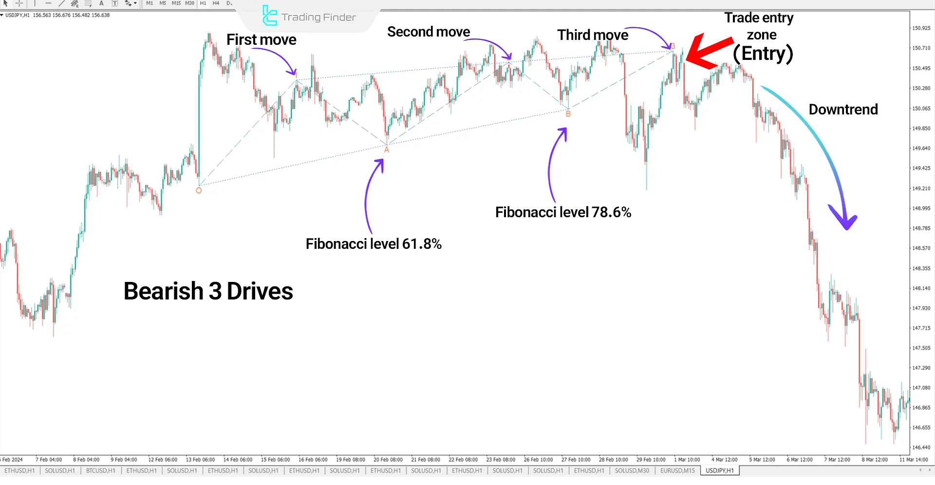 Correction Levels in the Three Drives Harmonic Pattern Indicator