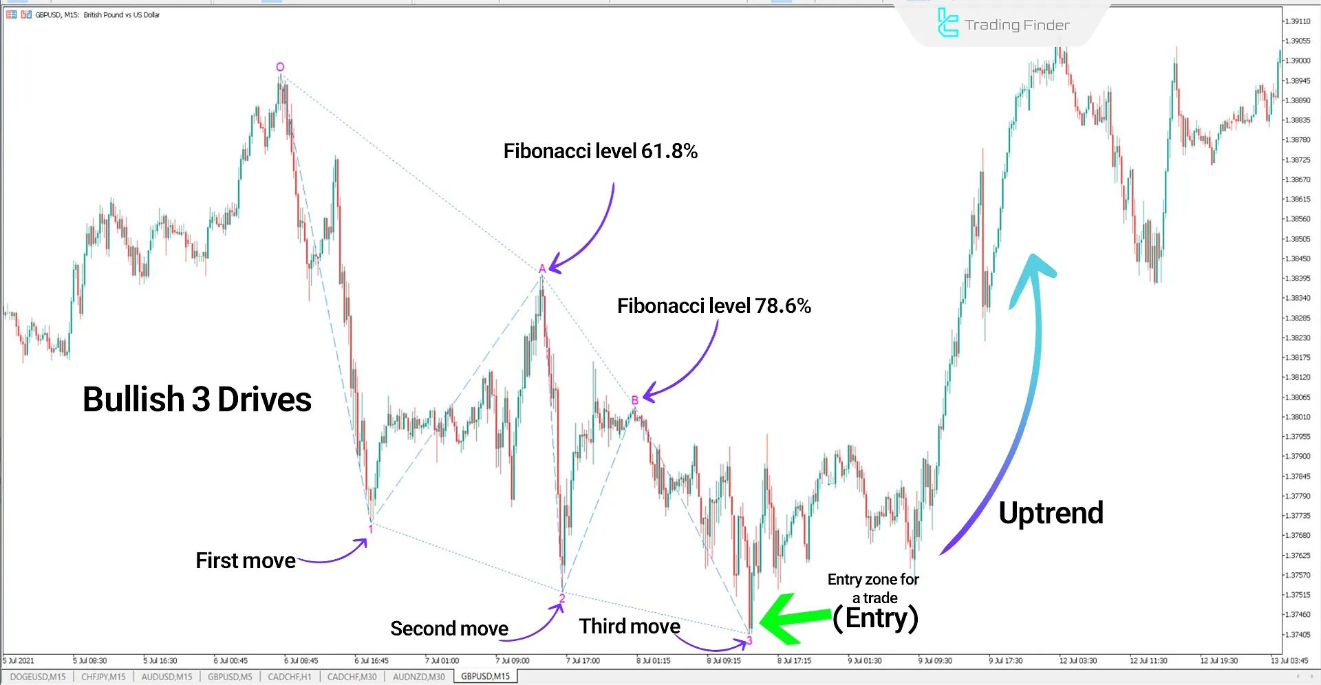 Three Drives Harmonic Pattern Indicator in a Bullish Trend