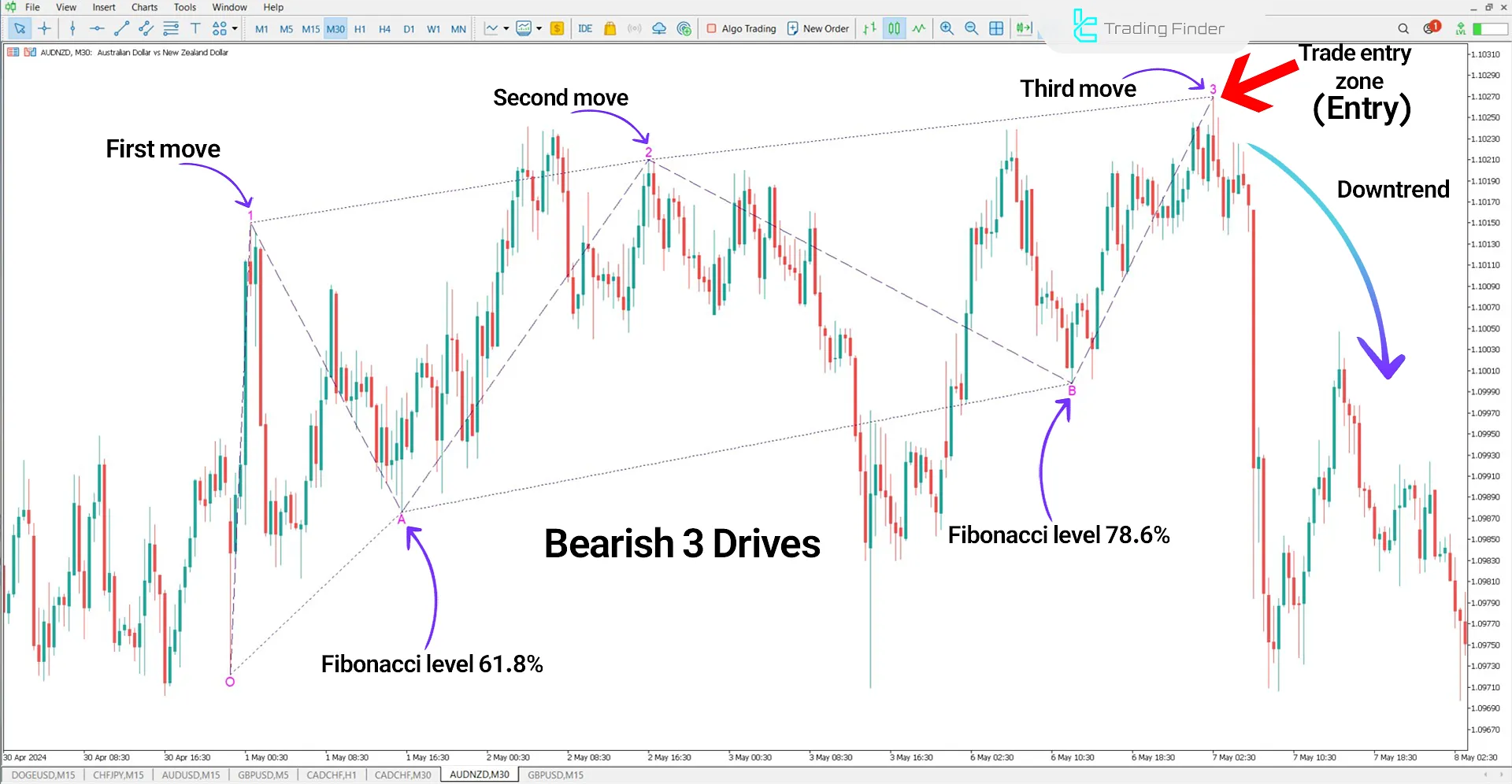 USD/JPY Chart in a Bearish Move of the Three Drives Harmonic Pattern