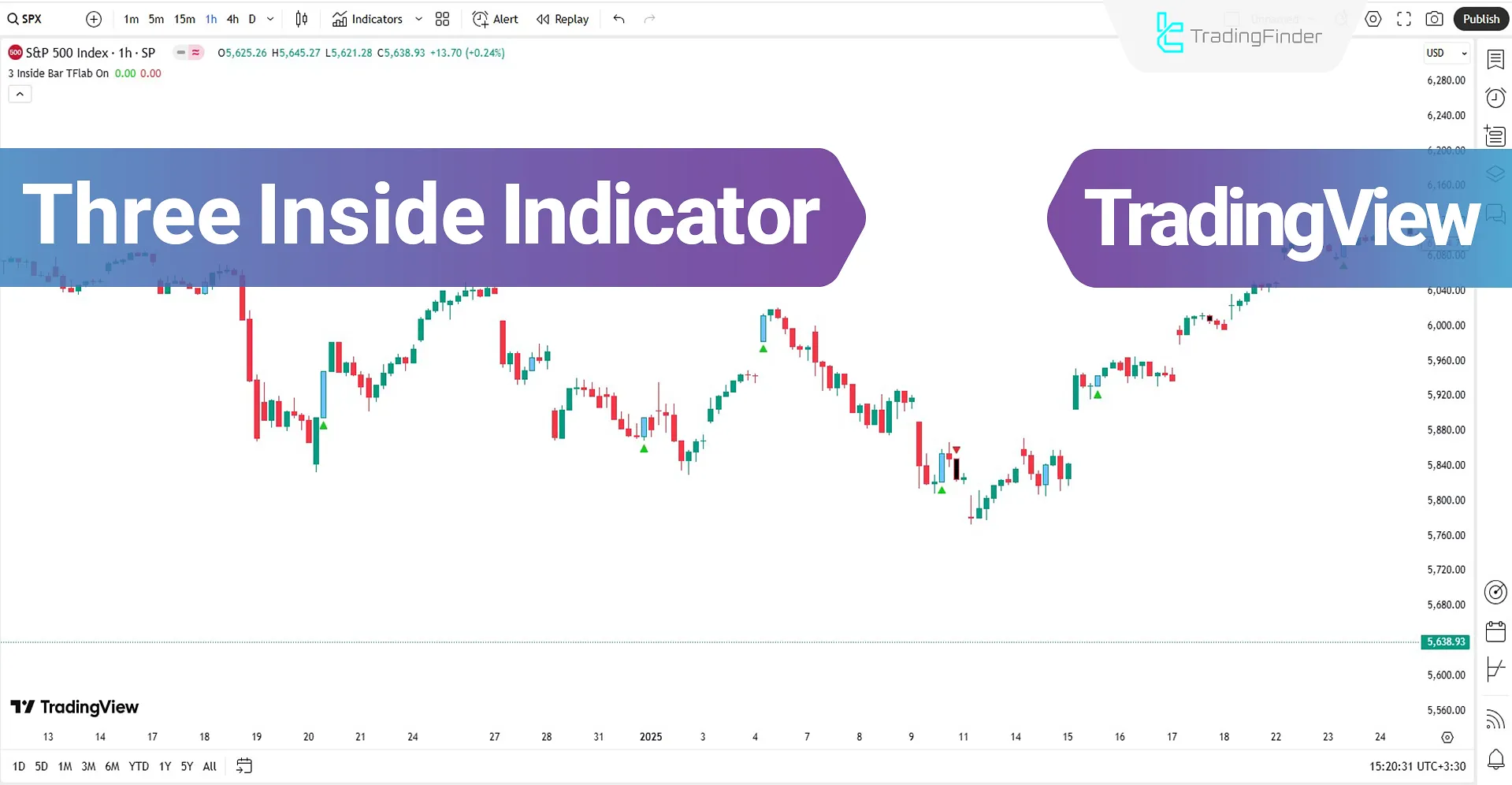 Three Inside Indicator