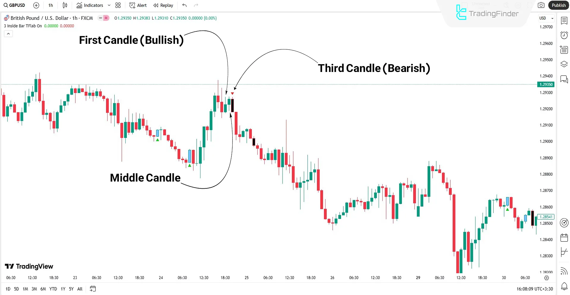 Inside pattern indicator during a downtrend