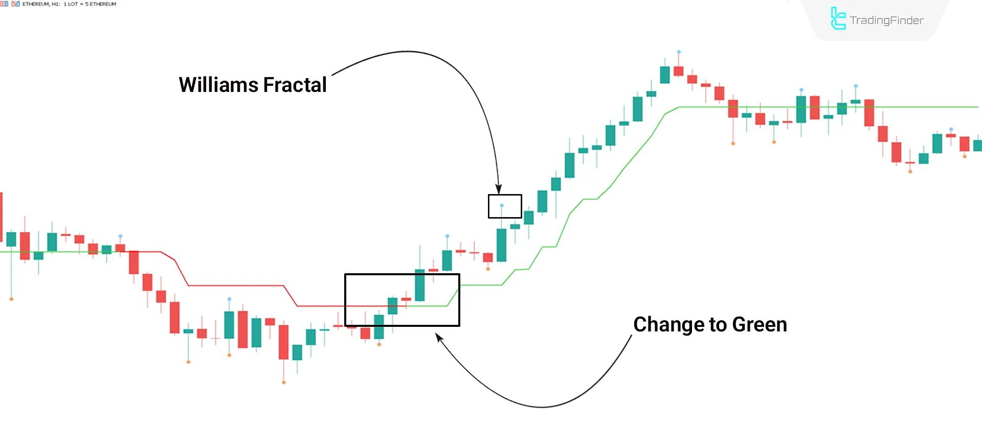 Formation of an Uptrend