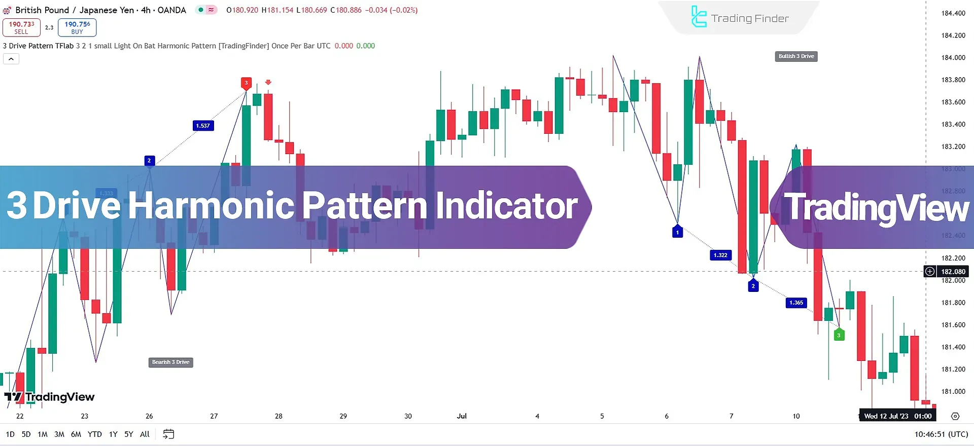 3Drive Harmonic Pattern Indicator