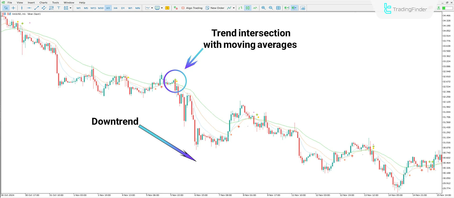 The "3 Moving Average Crossover with Alert" indicator in a bearish trend
