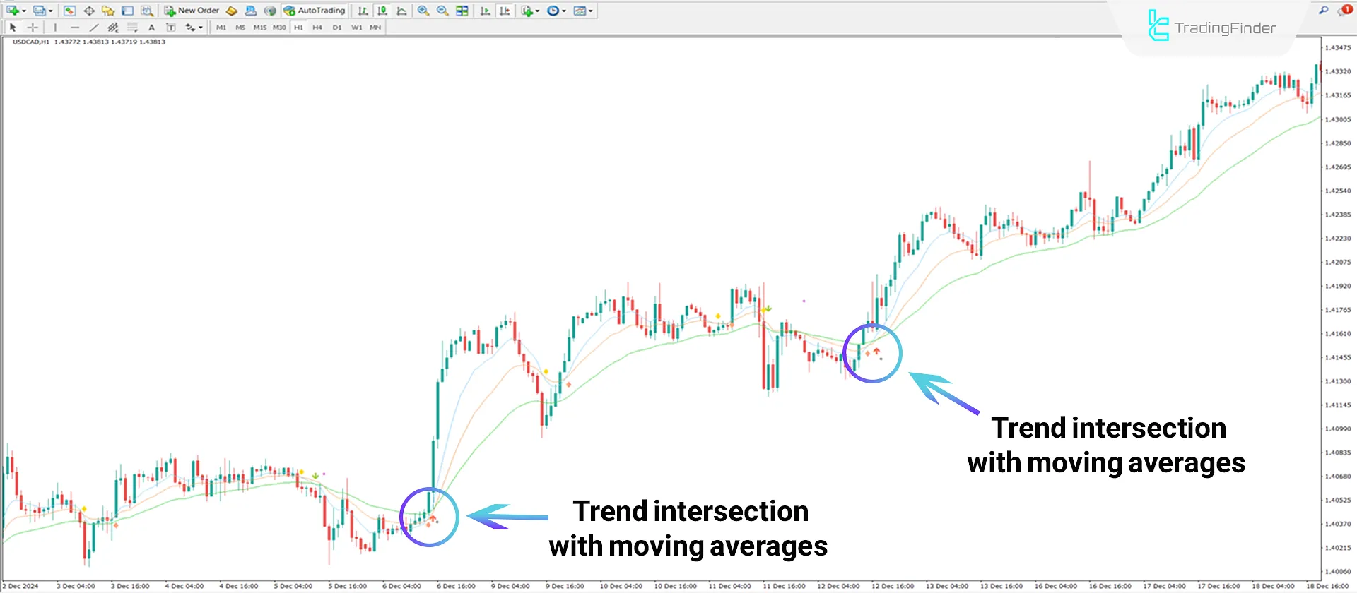 Performance of the "3 MA Cross with Alert" indicator in a bullish trend
