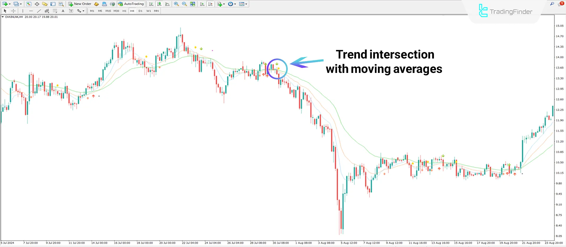 Intersection of 3 moving average lines in a bearish trend