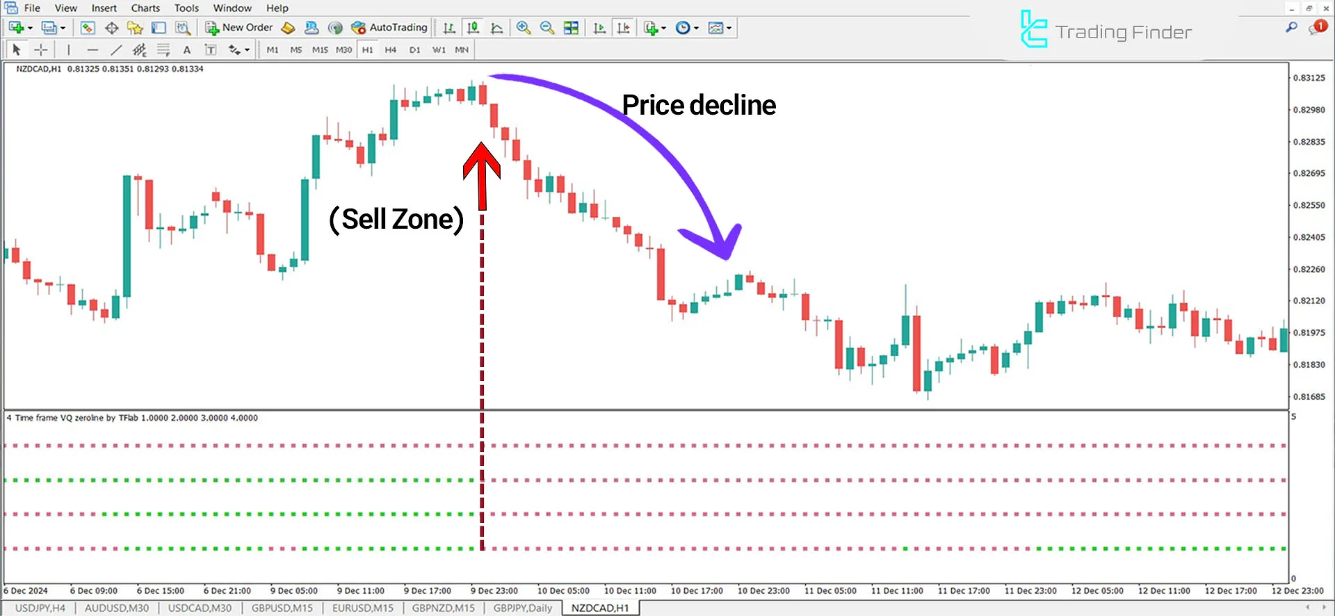 Downtrend and Color Change in VQ Zero Line 4 Timeframes Oscillator