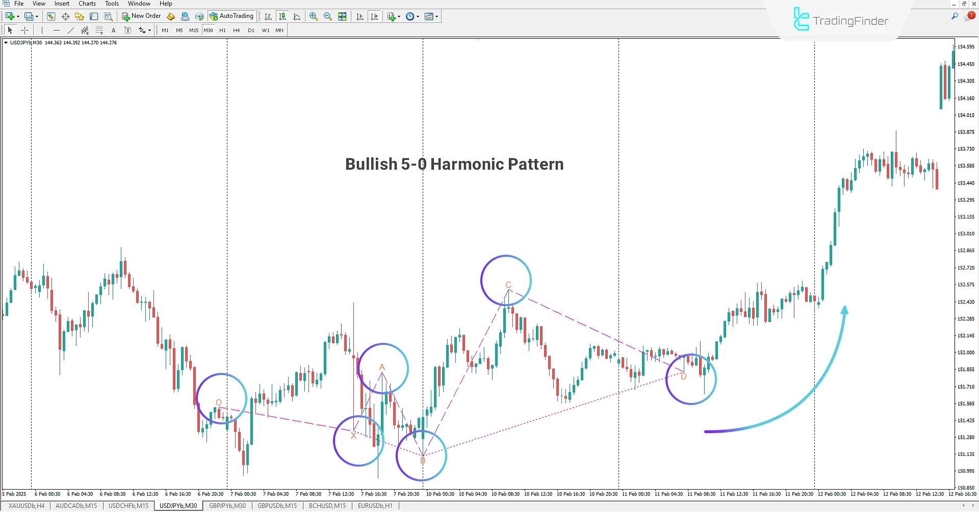 Bullish Pattern in 5-0 Harmonic Pattern Indicator