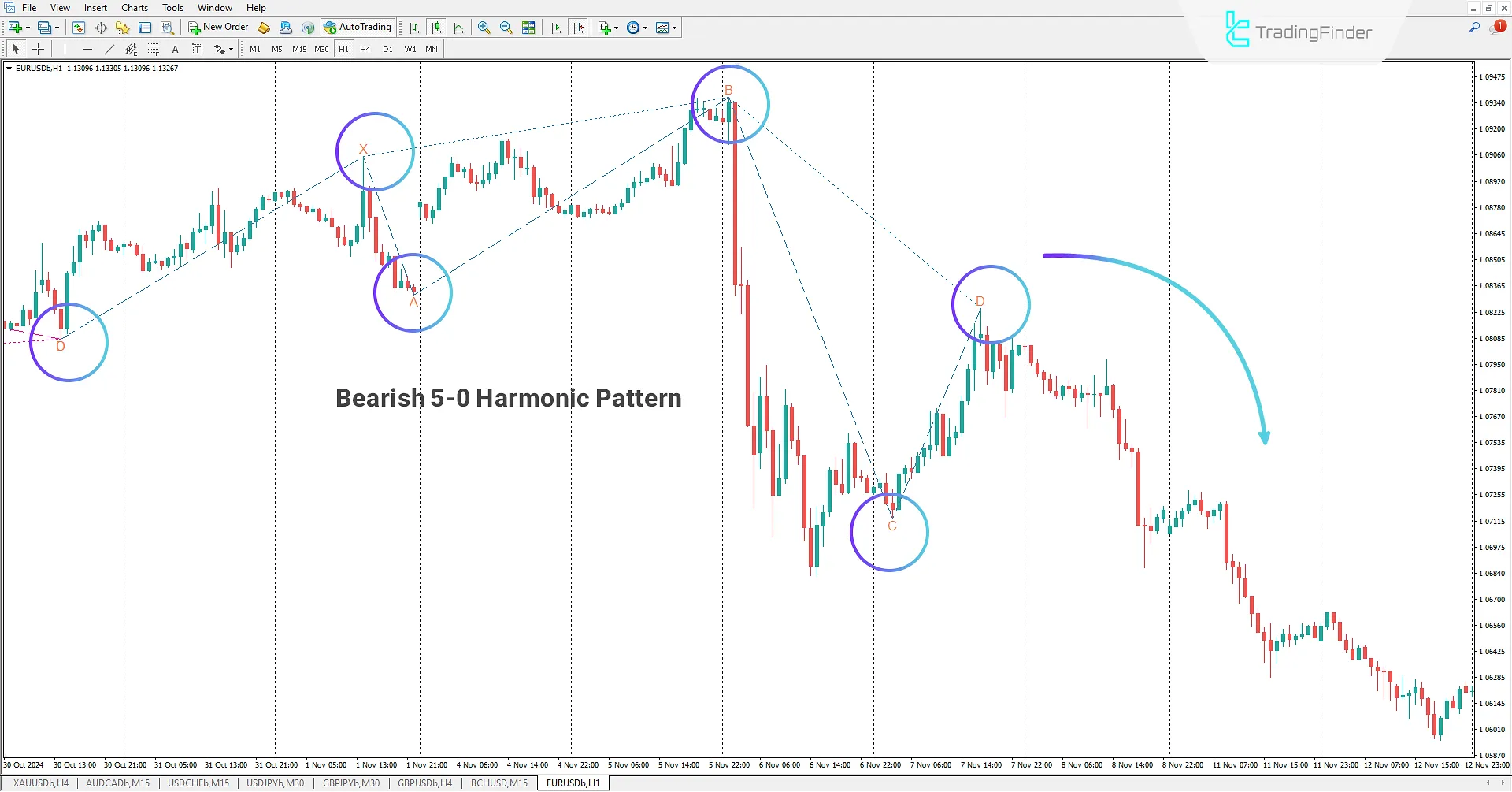 Bearish Pattern in 5-0 Harmonic Pattern Indicator