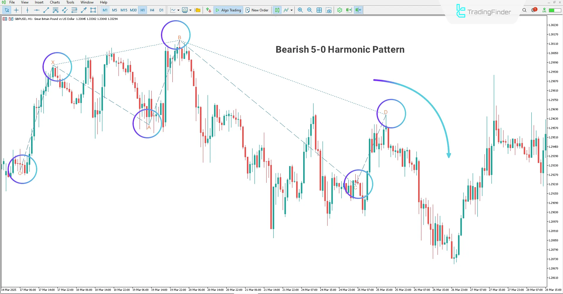 Bearish Harmonic Pattern in 5-0 Harmonic Pattern Indicator