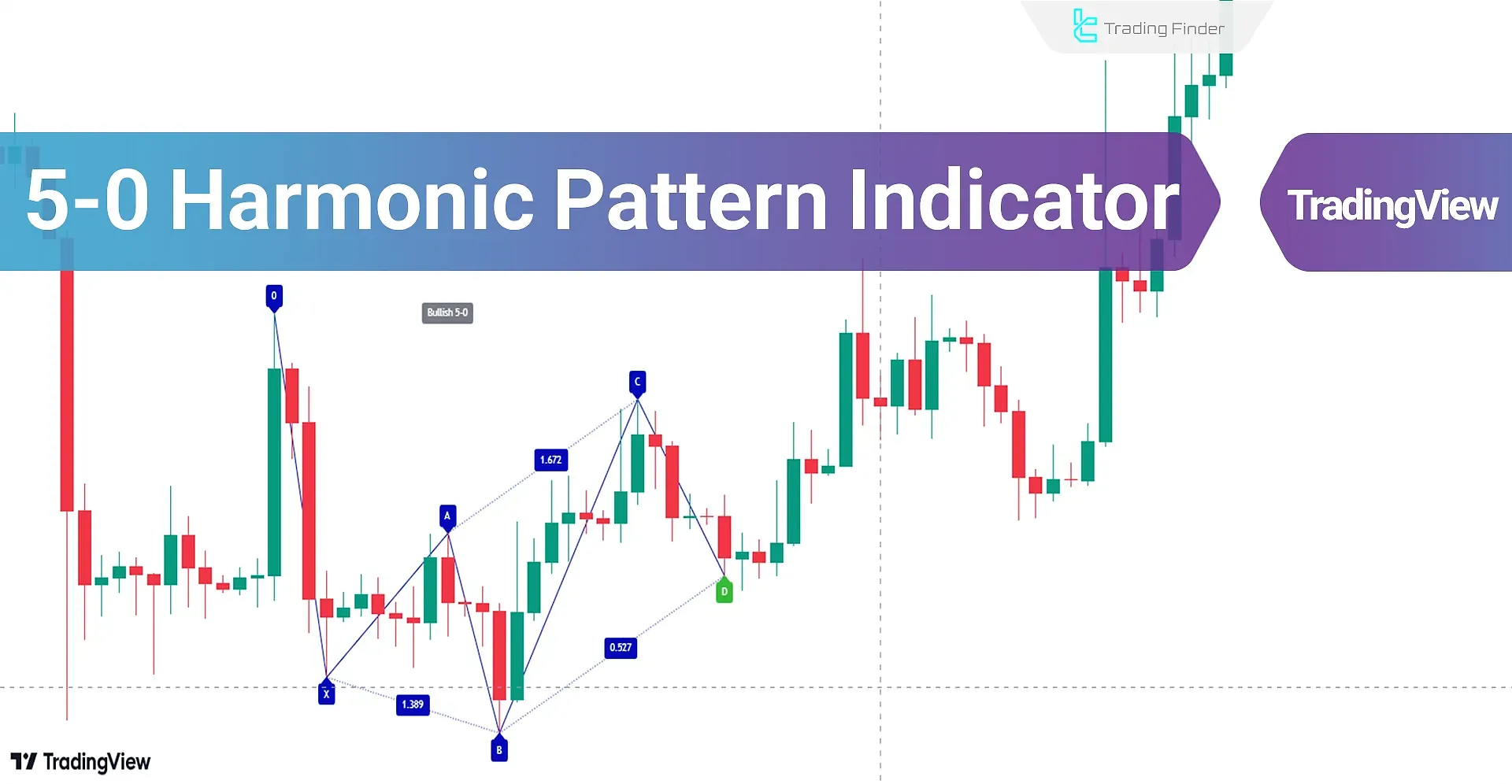 Review of Harmonic Pattern 05 Indicator Performance