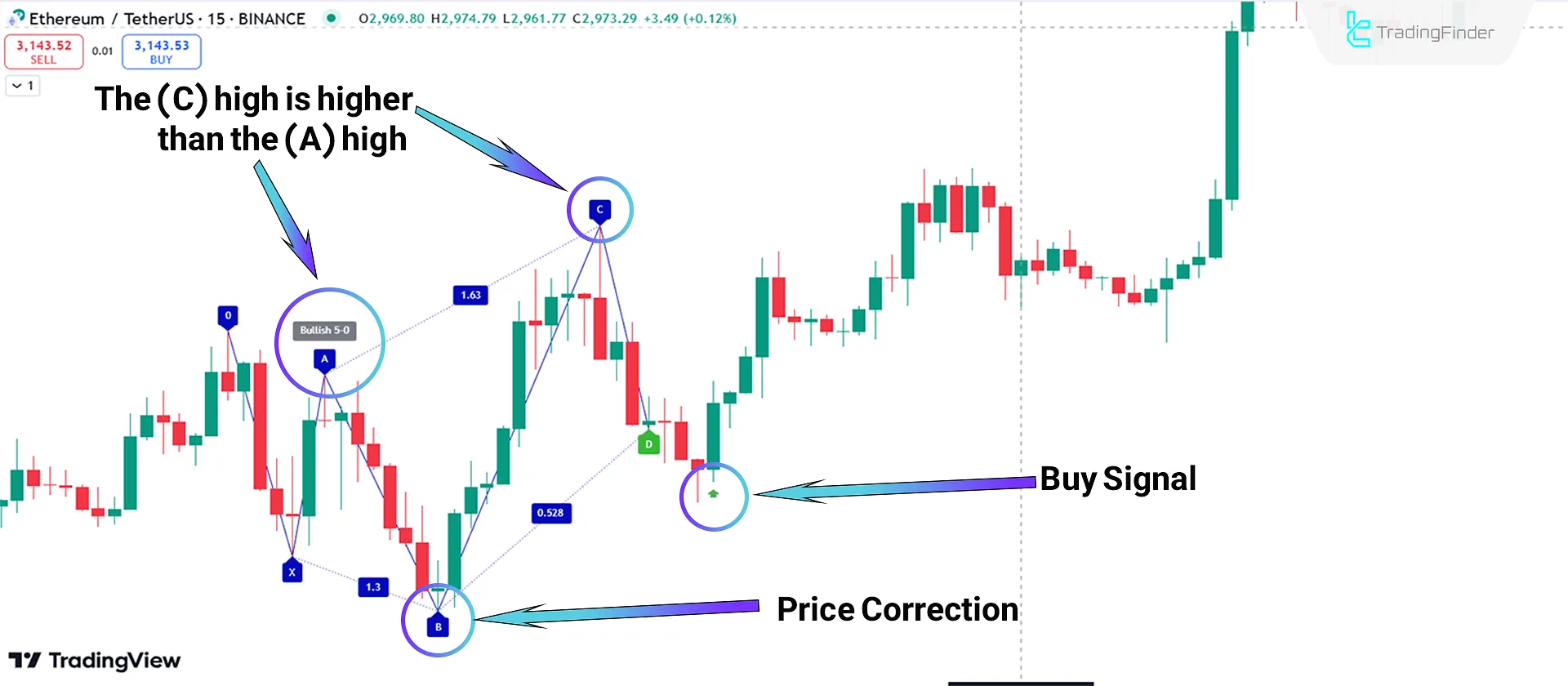 Bullish Trend Conditions