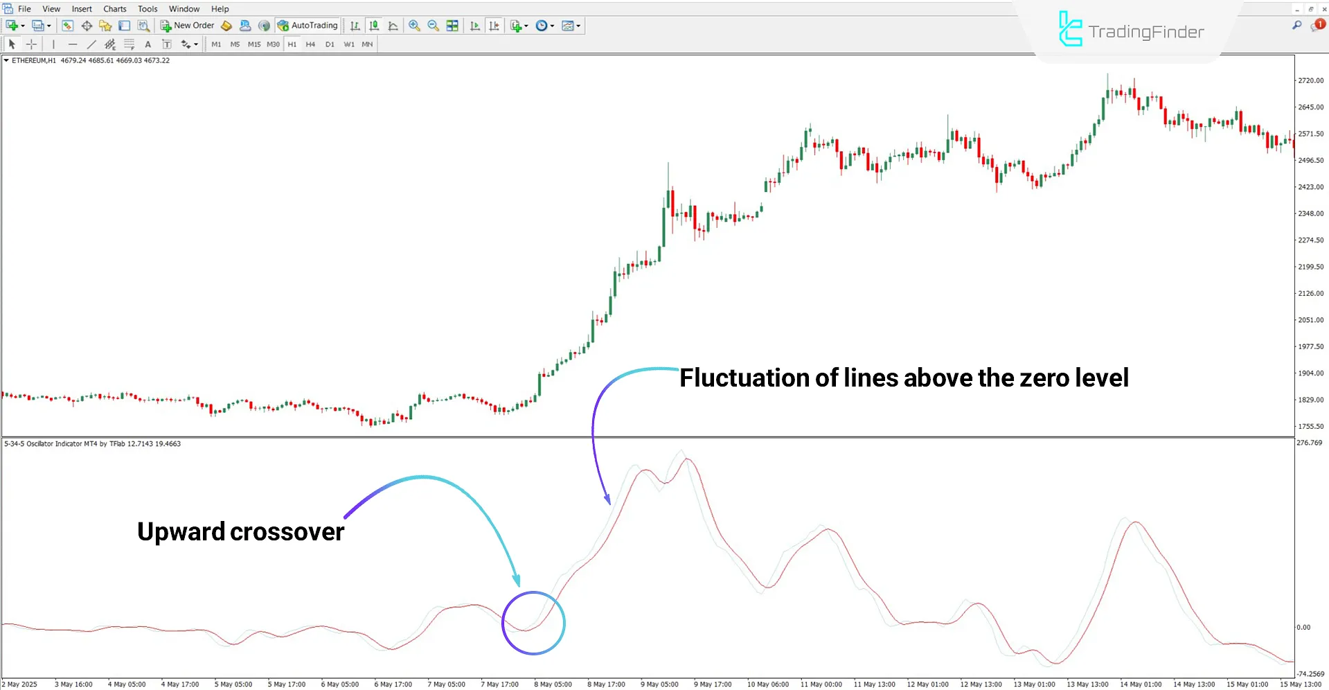 5-34-5 Oscillator in Bullish Trend