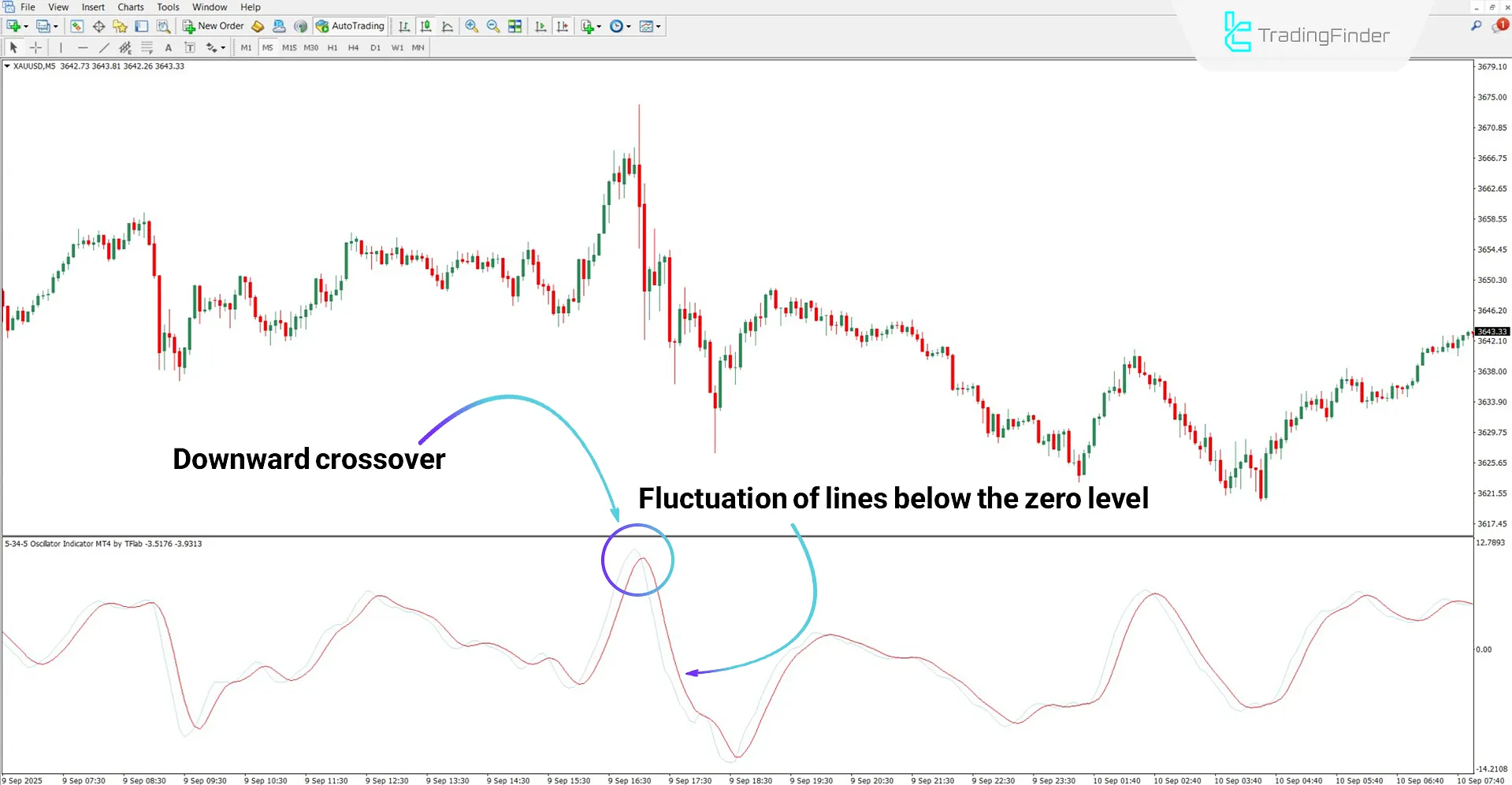 5-34-5 Oscillator in Bearish Trend