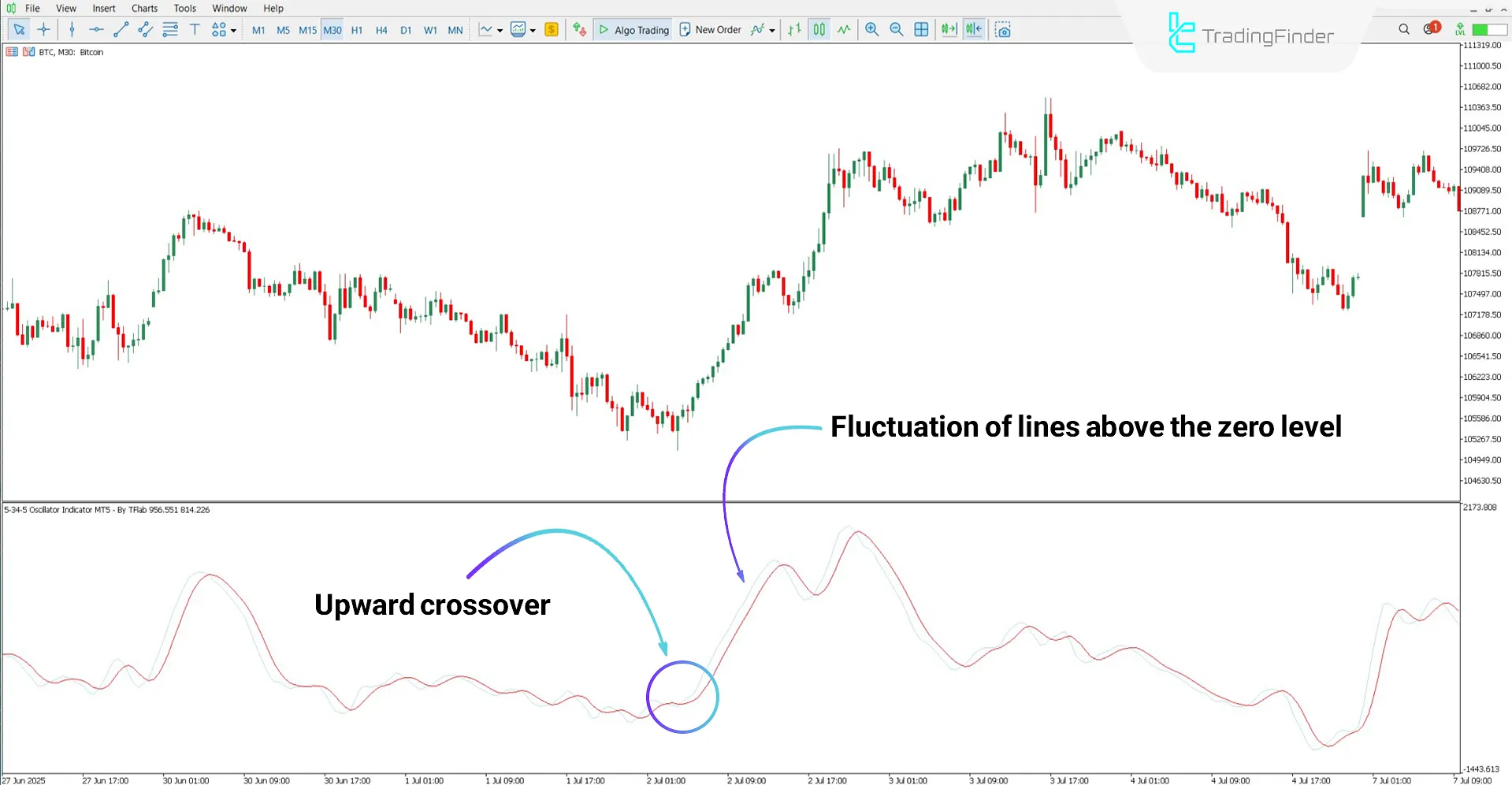 Bullish trend analysis with the 5-34-5 Oscillator