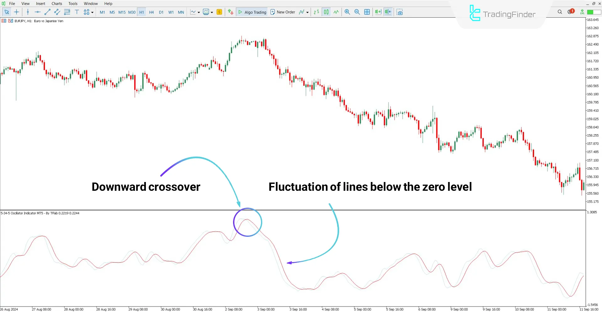Bearish trend analysis with the 5-34-5 Oscillator