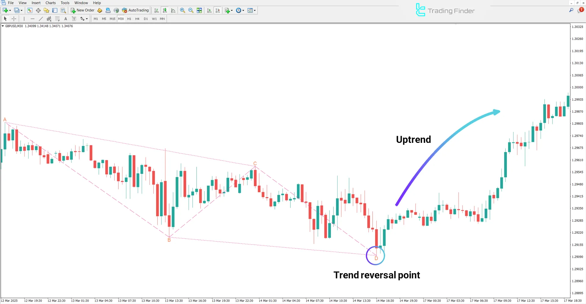 Bullish conditions in the ABC Harmonic Pattern indicator