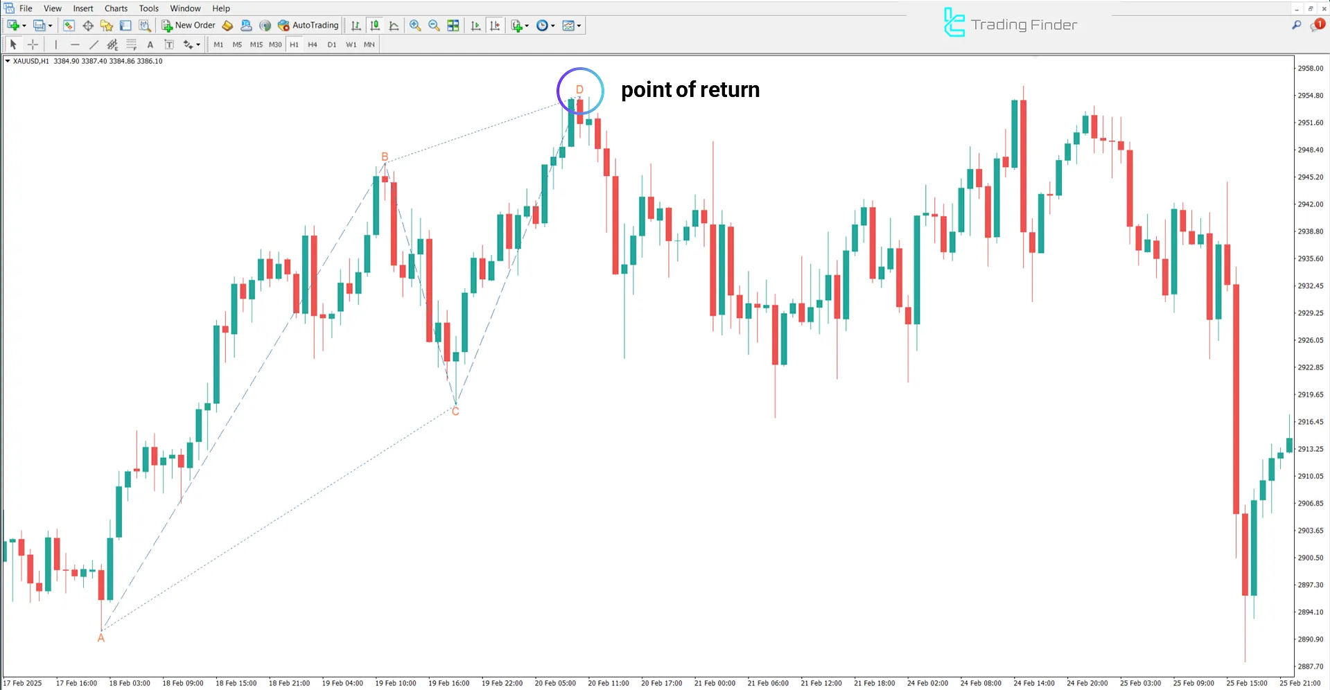 Bearish trend in the ABC Harmonic Pattern