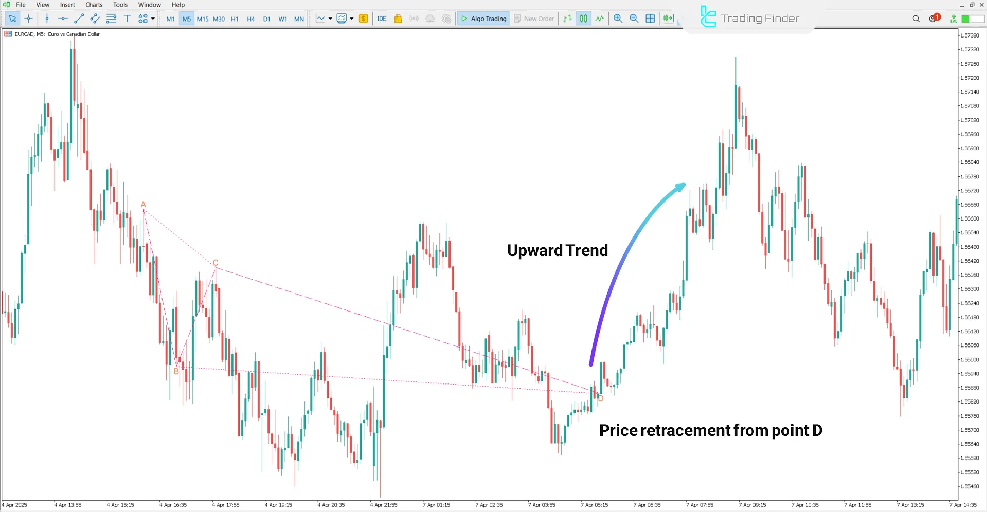 Uptrend in the ABC Harmonic Pattern Indicator