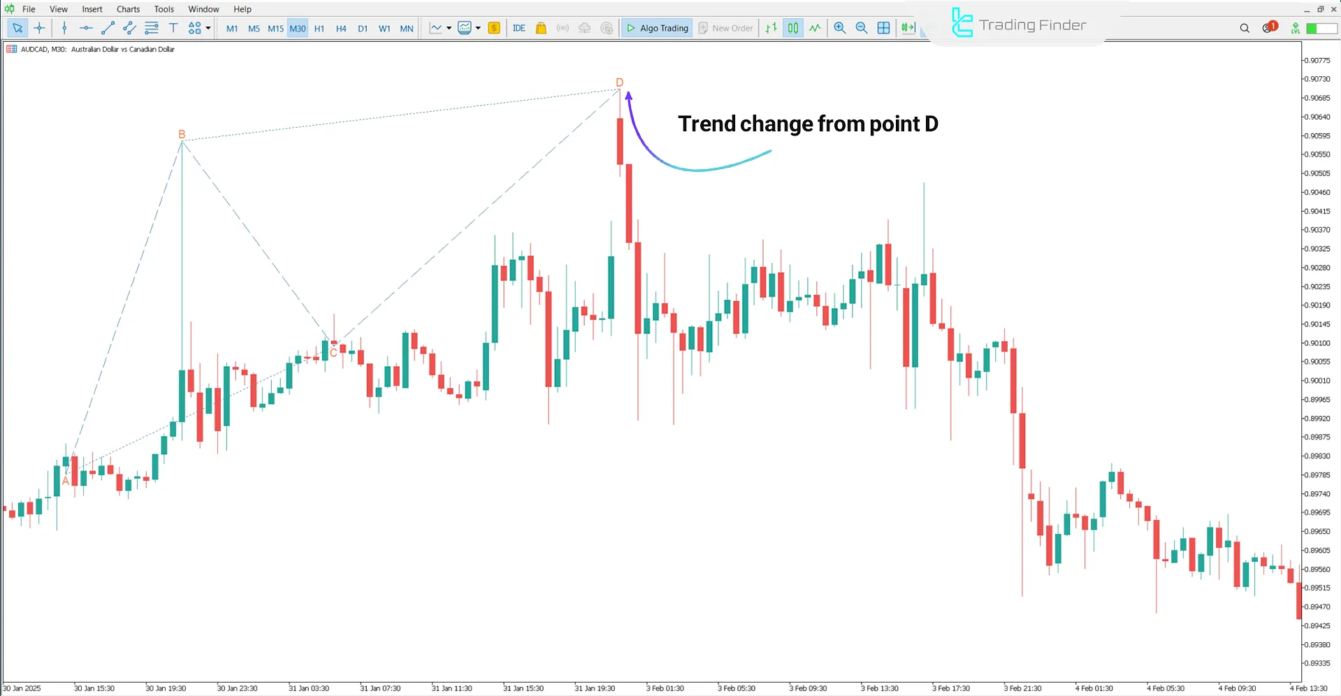 Downtrend in the ABC Harmonic Pattern Indicator