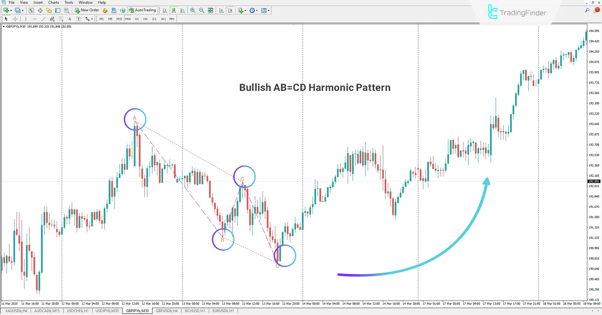 Bullish Pattern in AB=CD Harmonic Pattern Indicator
