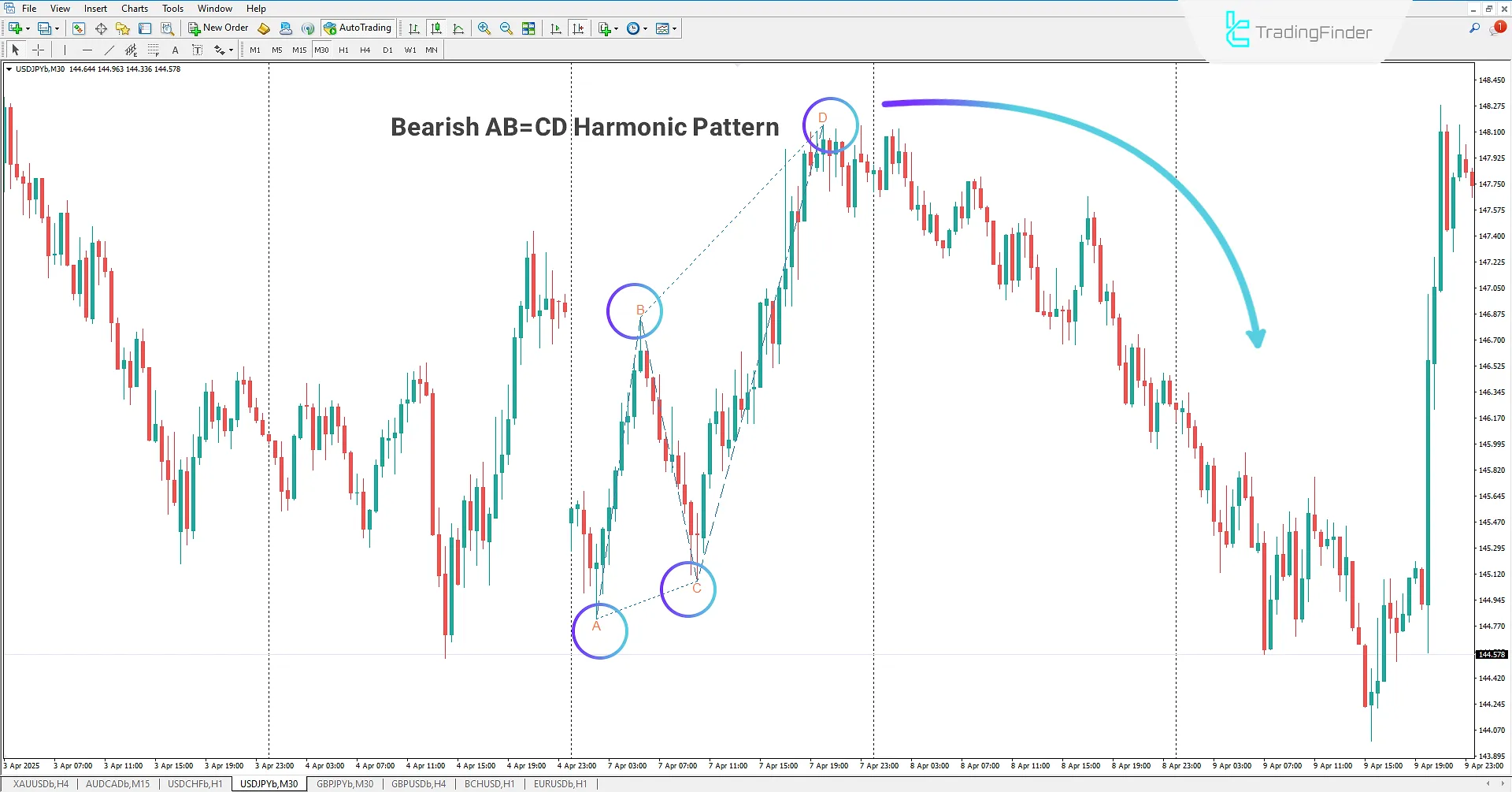 Bearish Pattern in Alternate AB=CD Harmonic Pattern Indicator