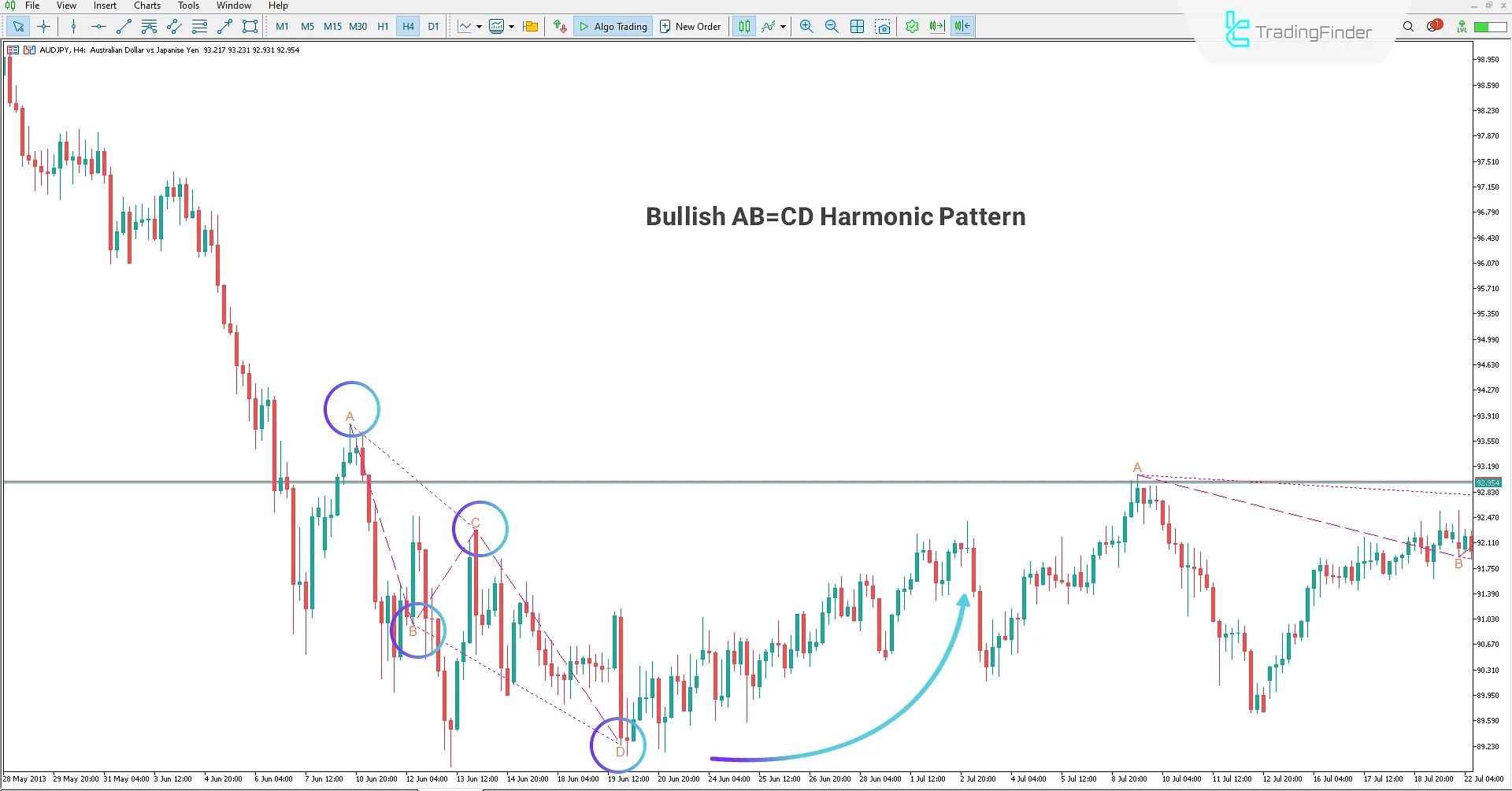 Bullish Pattern in AB=CD Harmonic Pattern Indicator