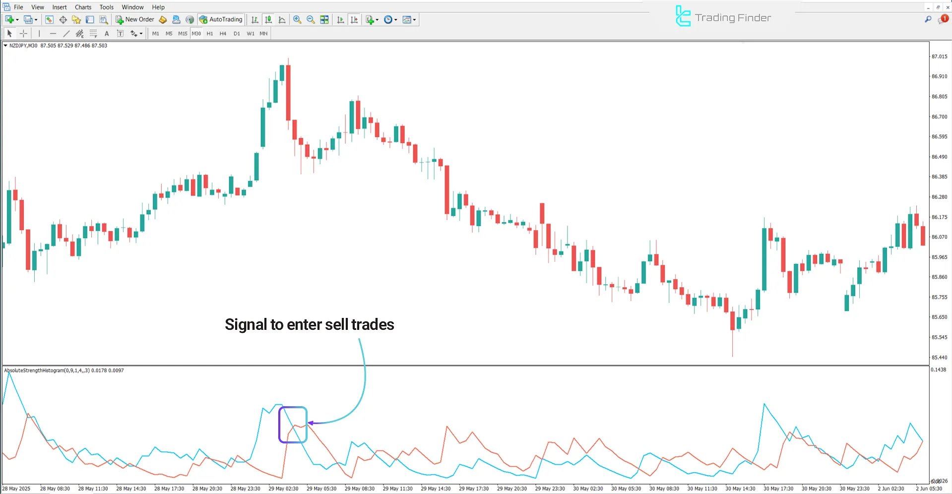 Bearish trend analysis in the Absolute Strength Histogram Indicator