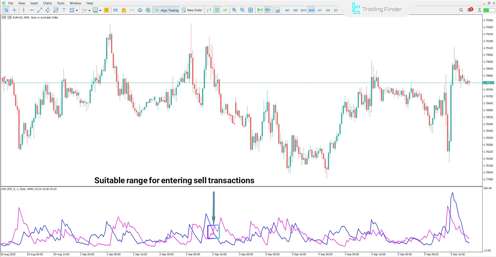 Bearish trend conditions in the Absolute Strength Histogram Indicator