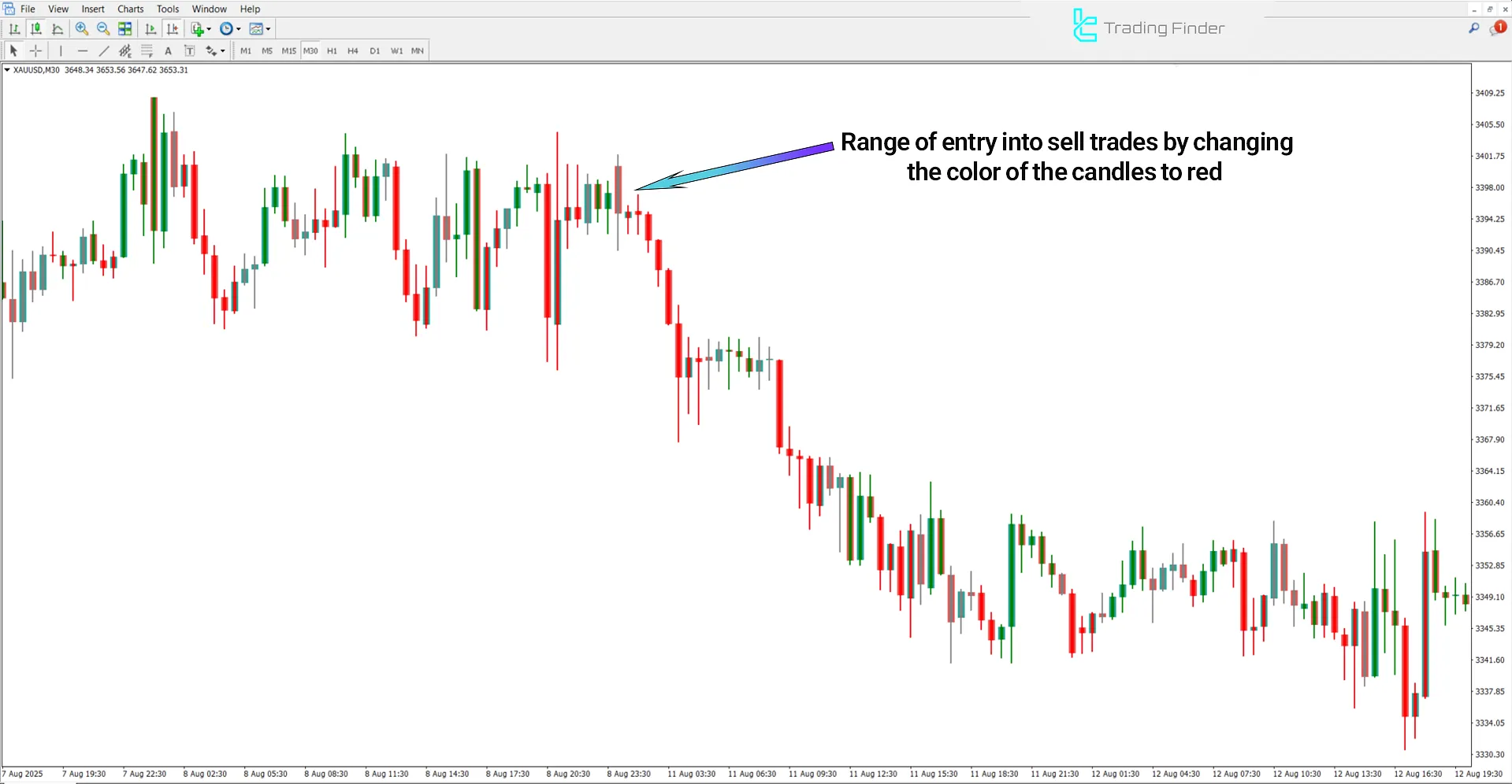 Analyzing the Downtrend in the Accelerator Zone Trade Indicator