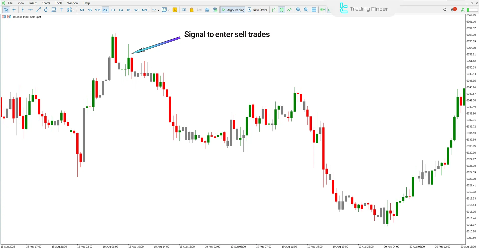 Accelerator Zone Trade Indicator in a Downtrend Analysis