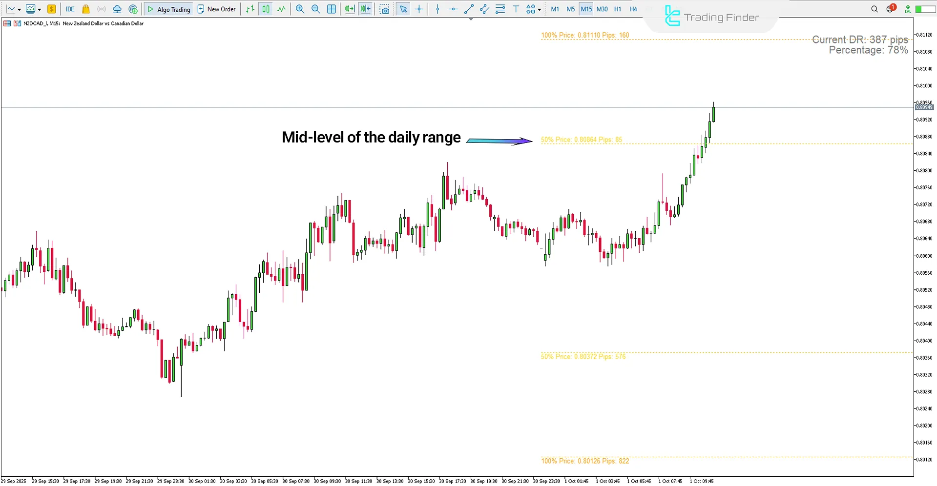 View of ADR Bar Indicator Analysis