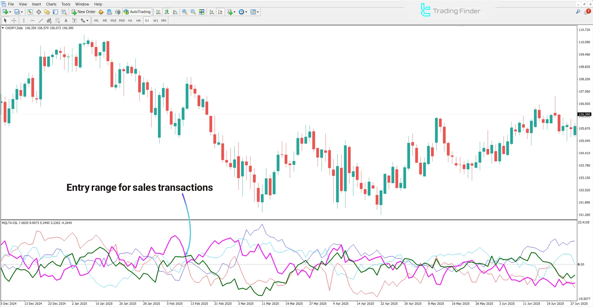 Downtrend analysis in the Advanced Currency Strength Indicator