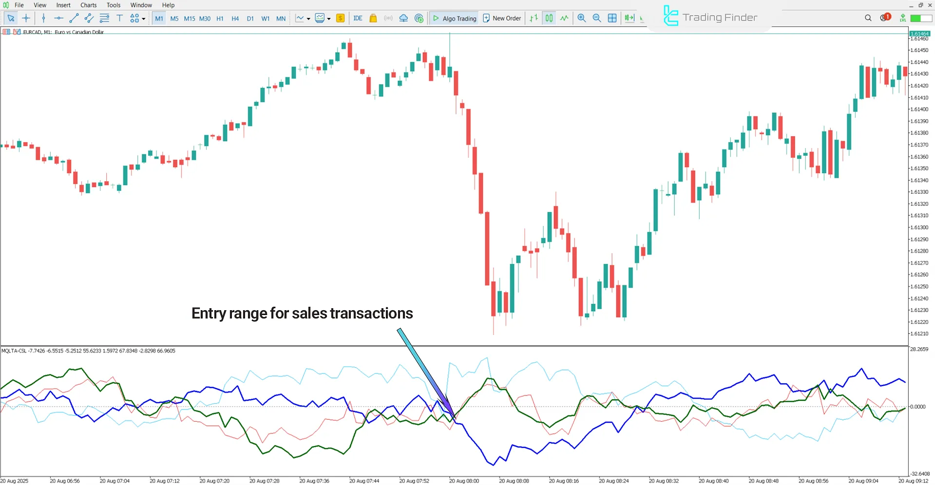 Bearish trend condition in Advanced Currency Strength Indicator