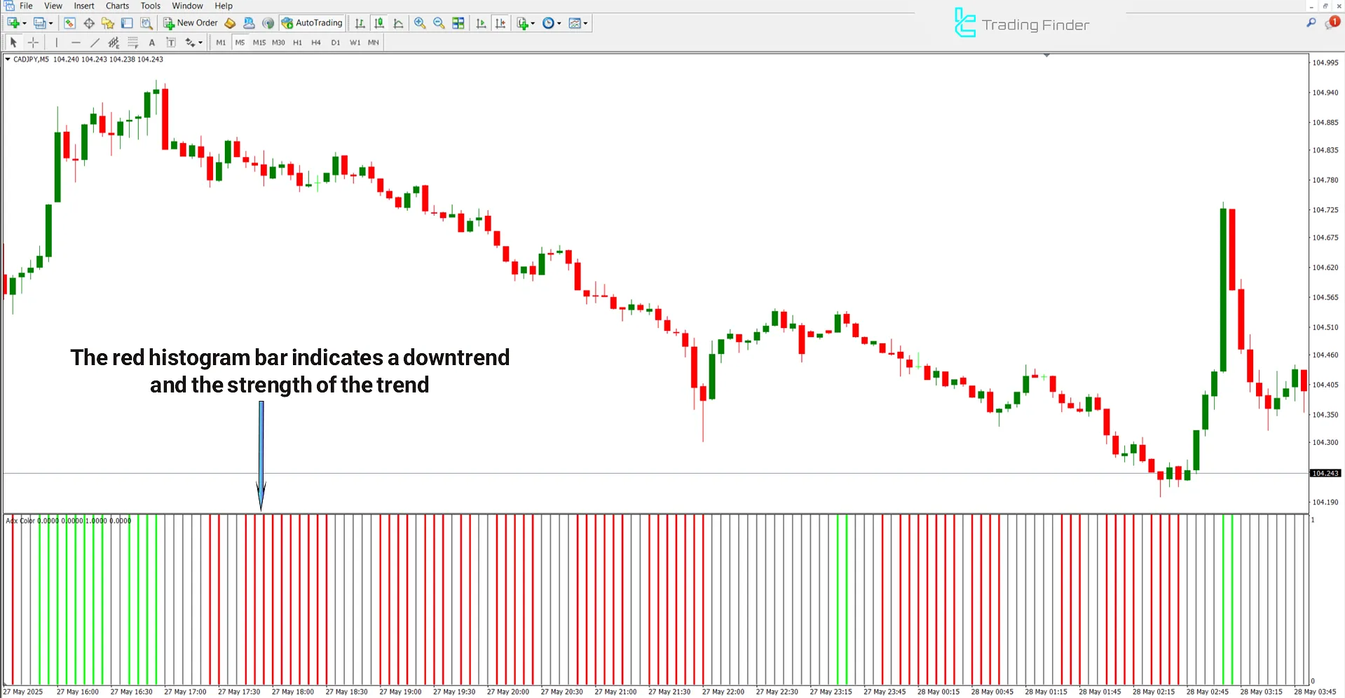 ADX Color Indicator during a bearish trend