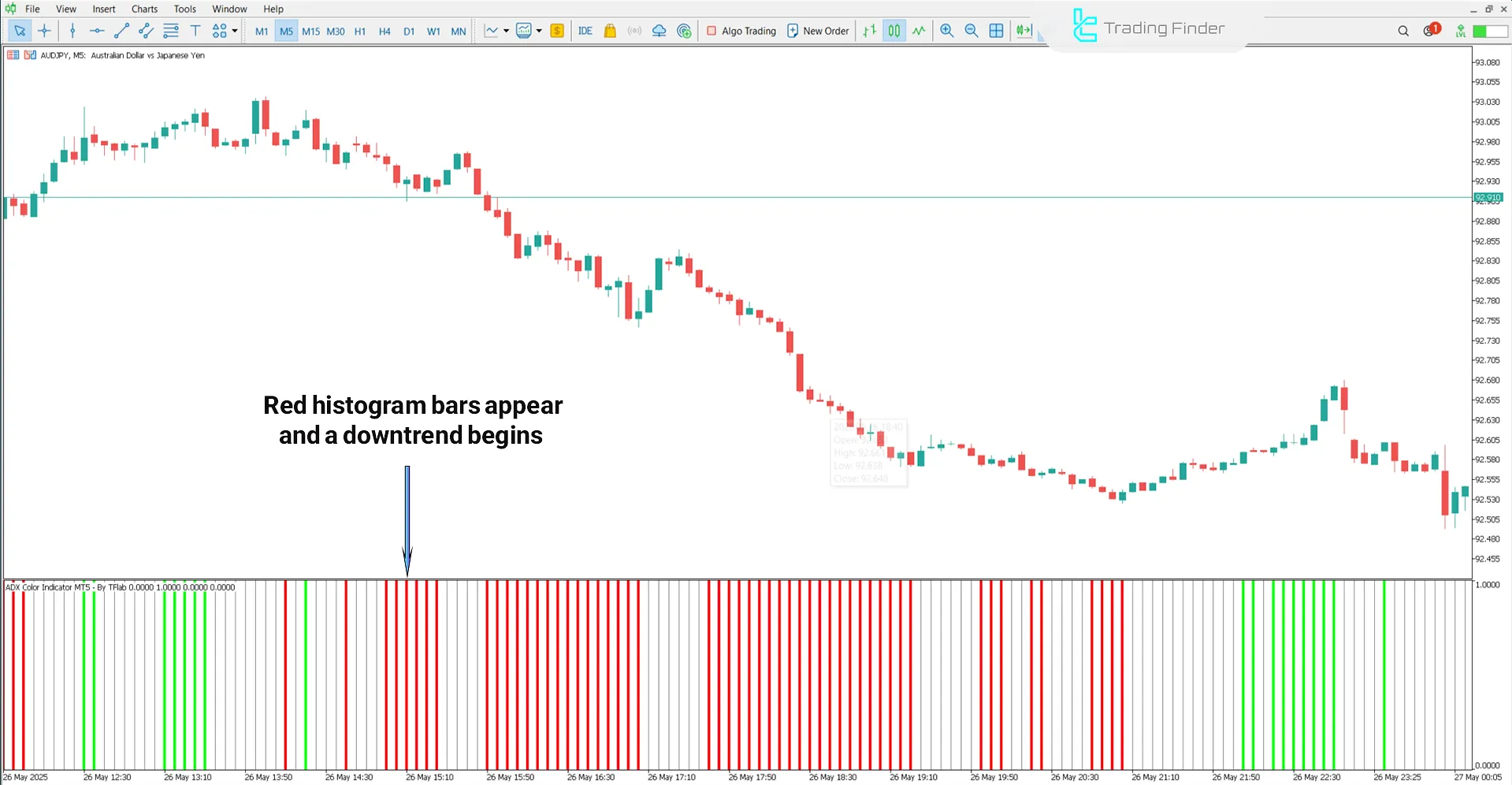 Bearish trend conditions in ADX Color Indicator