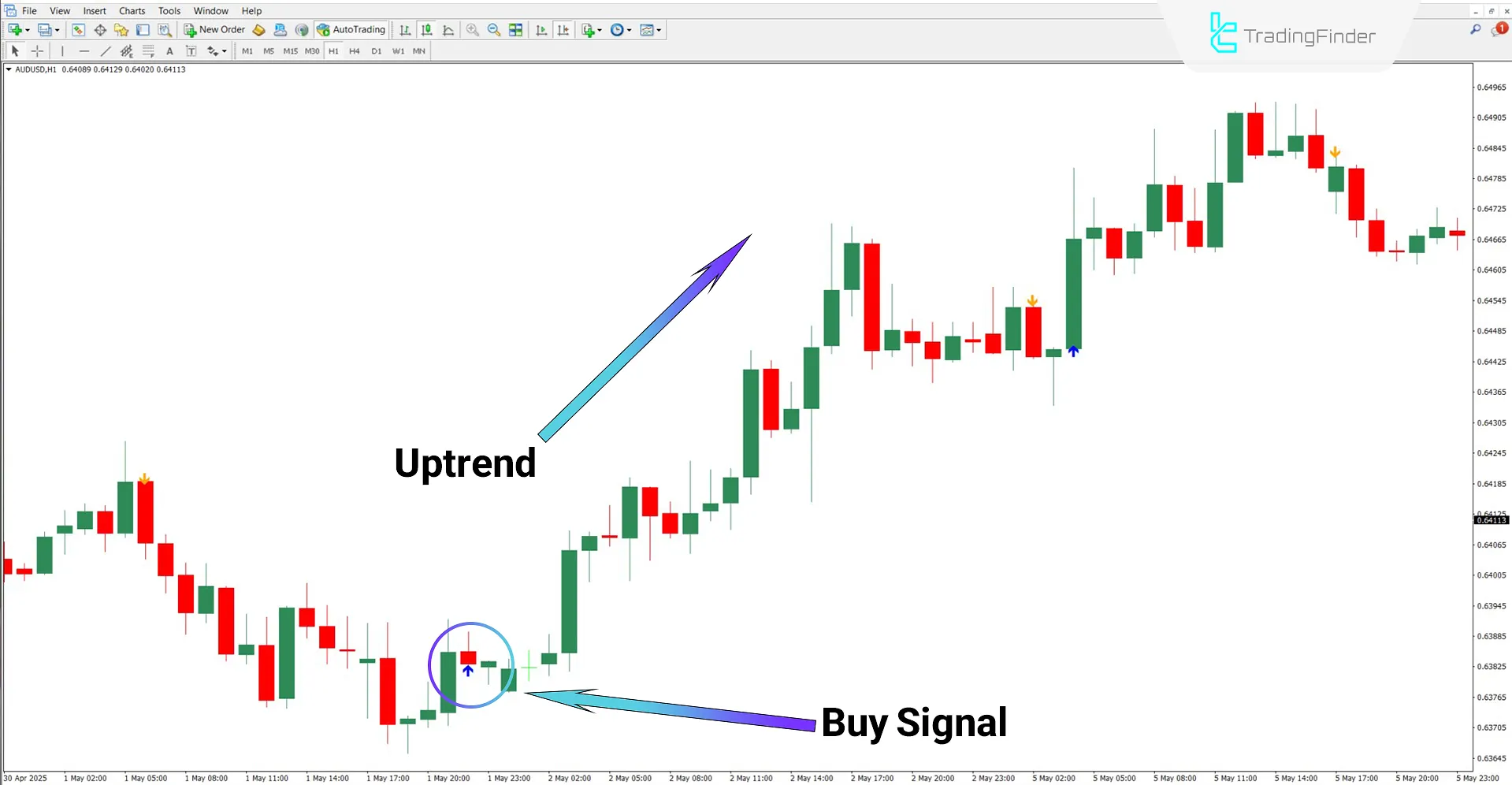 Buy entry point using the AFStar Indicator